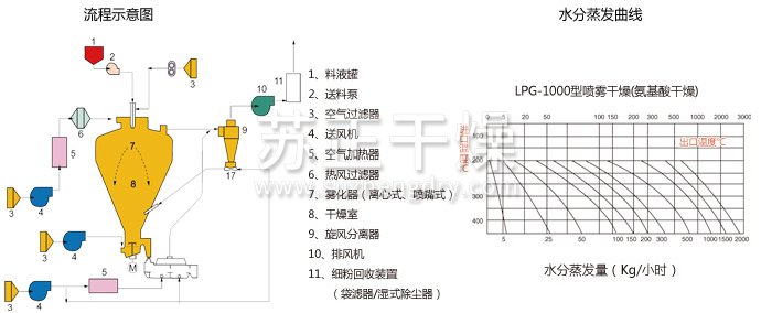 圓形靜態真空干燥機