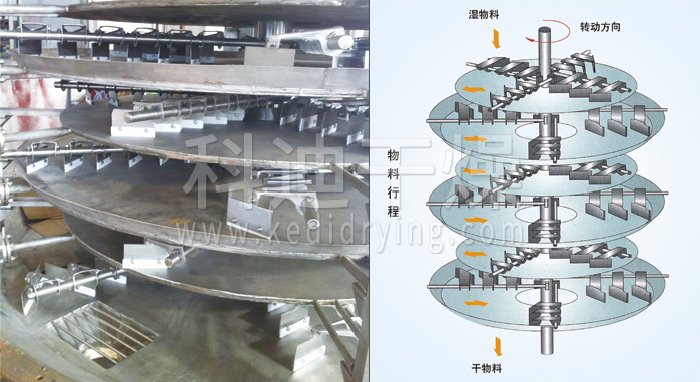 盤式連續(xù)干燥機